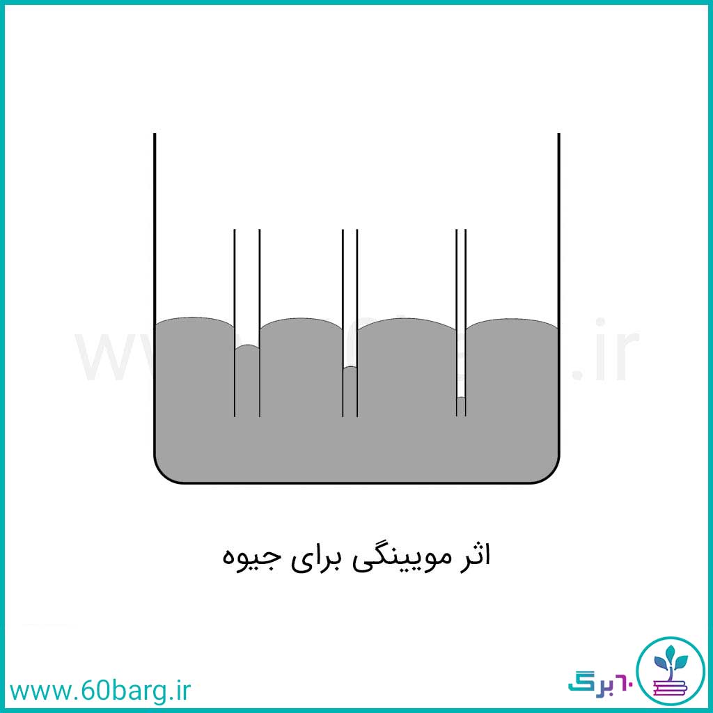 اثر مویینگی برای جیوه